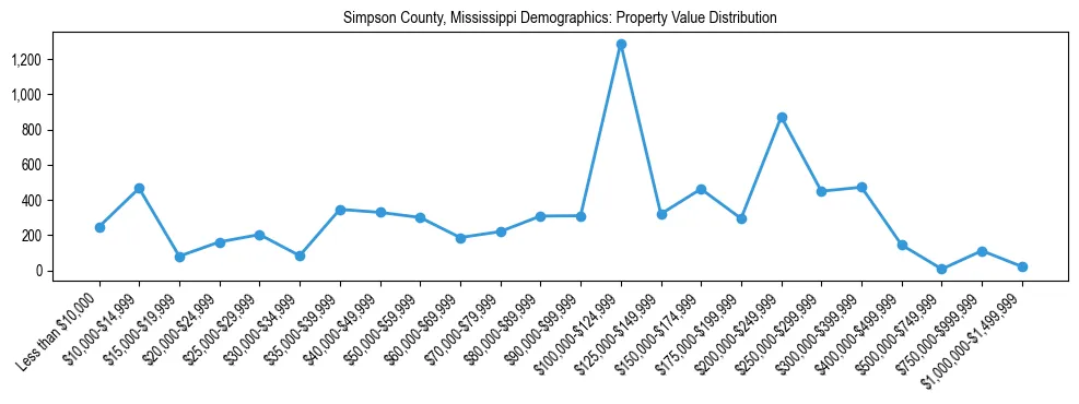 Line chart showing the distribution of property values for owner-occupied housing units in Simpson County, Mississippi.