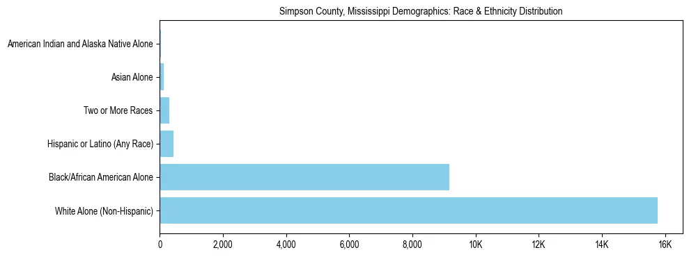 Race and Ethnicity Distribution Chart for Simpson County, Mississippi