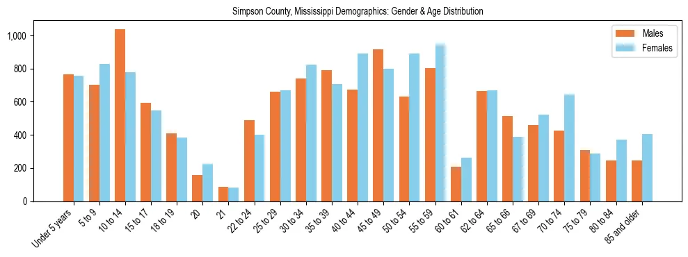 Bar chart showing the population distribution of Simpson County, Mississippi by age group and gender, based on 2023 ACS data.