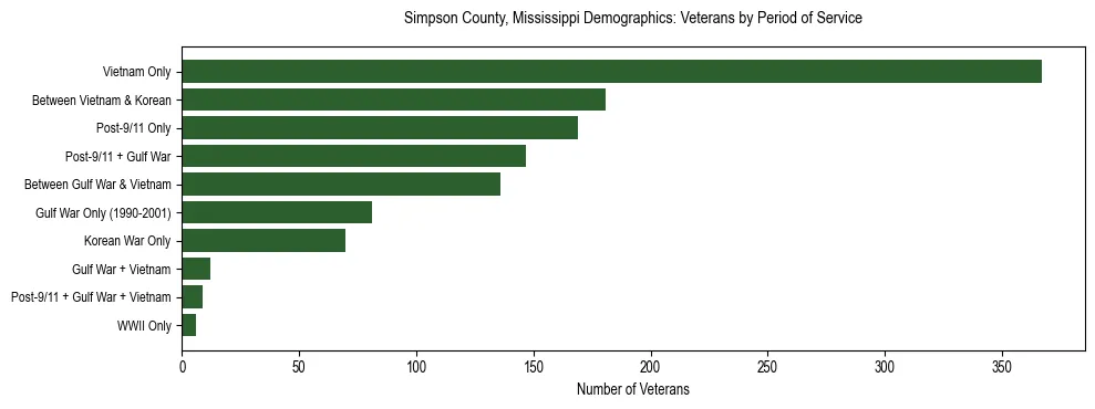Horizontal bar chart showing veteran distribution by period of military service in Simpson County, Mississippi, based on 2023 ACS data.