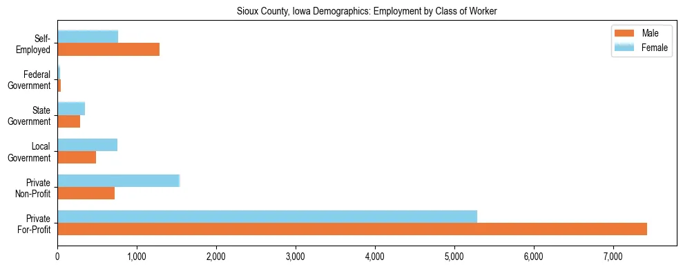 Horizontal bar chart showing employment distribution by class of worker and gender in Sioux County, Iowa, based on 2023 ACS data.