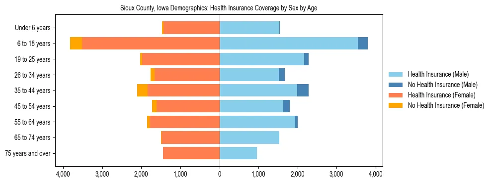 Pyramid chart showing health insurance coverage by age and sex in Sioux County, Iowa.