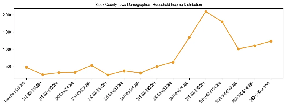 Horizontal bar chart showing household income distribution in Sioux County, Iowa.