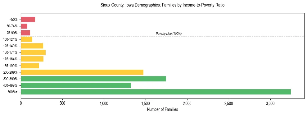 Horizontal bar chart showing family distribution by income-to-poverty ratio in Sioux County, Iowa, based on 2023 ACS data.