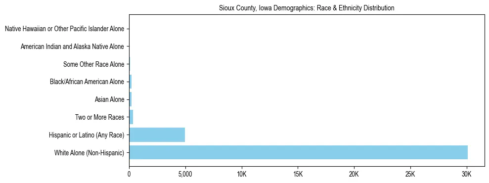 Race and Ethnicity Distribution Chart for Sioux County, Iowa