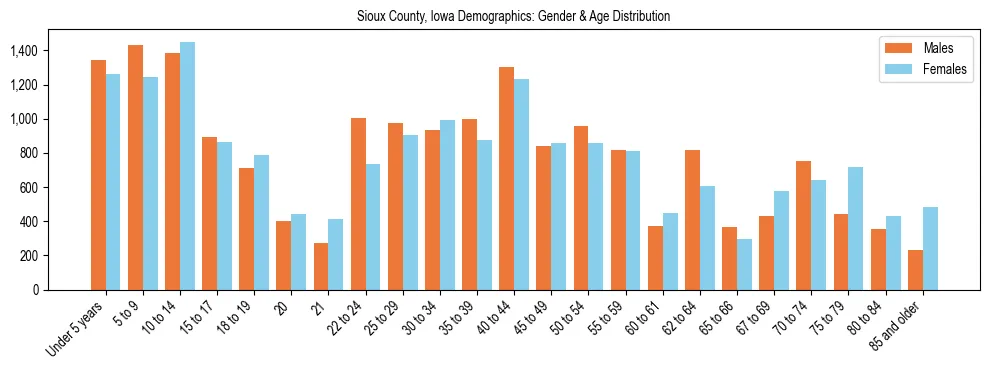 Bar chart showing the population distribution of Sioux County, Iowa by age group and gender, based on 2023 ACS data.