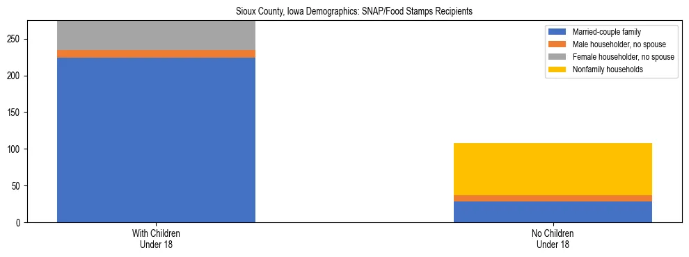 Stacked bar chart showing SNAP/Food Stamps recipient household composition by presence of children under 18 in Sioux County, Iowa, based on 2023 ACS data.