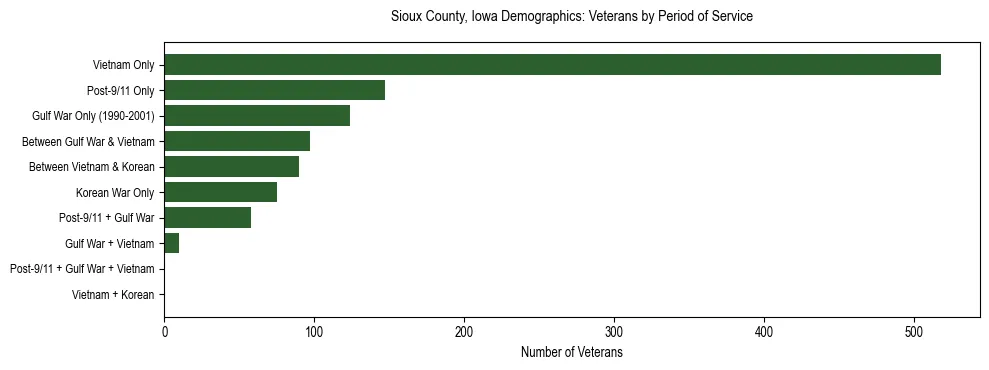 Horizontal bar chart showing veteran distribution by period of military service in Sioux County, Iowa, based on 2023 ACS data.