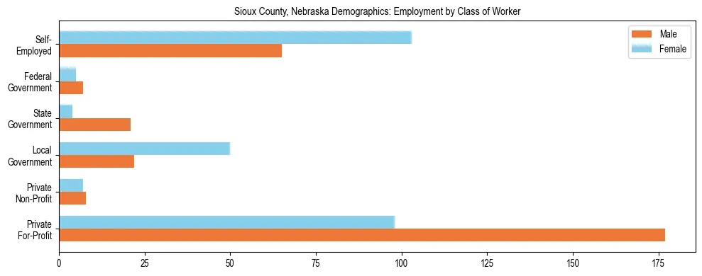 Horizontal bar chart showing employment distribution by class of worker and gender in Sioux County, Nebraska, based on 2023 ACS data.