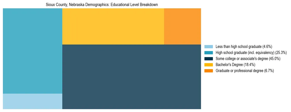 Treemap chart illustrating the educational attainment breakdown for population 25 years and over in Sioux County, Nebraska.