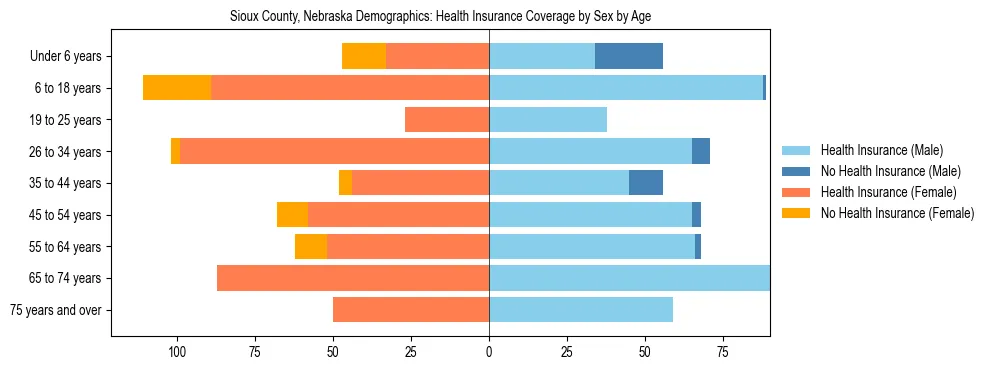 Pyramid chart showing health insurance coverage by age and sex in Sioux County, Nebraska.