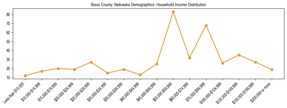 Horizontal bar chart showing household income distribution in Sioux County, Nebraska.