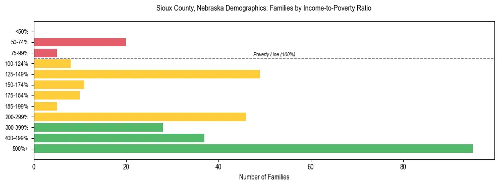Horizontal bar chart showing family distribution by income-to-poverty ratio in Sioux County, Nebraska, based on 2023 ACS data.