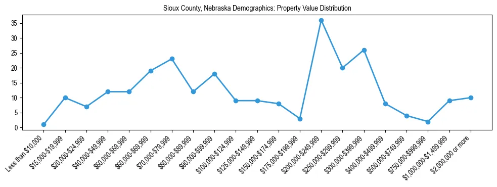 Line chart showing the distribution of property values for owner-occupied housing units in Sioux County, Nebraska.