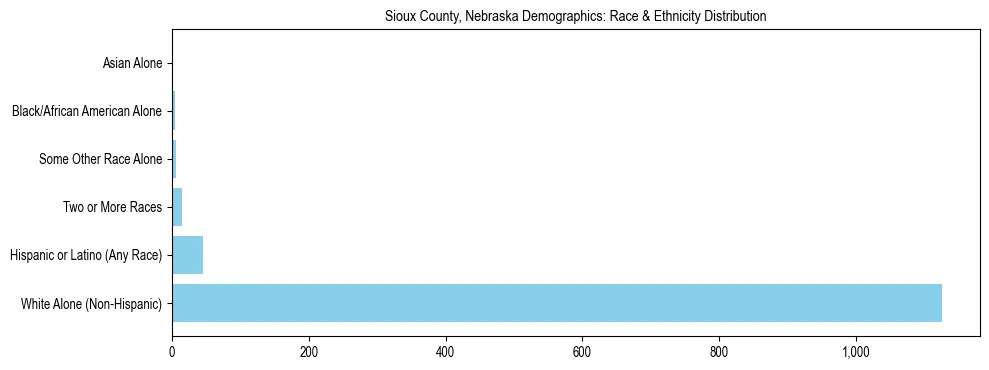 Race and Ethnicity Distribution Chart for Sioux County, Nebraska