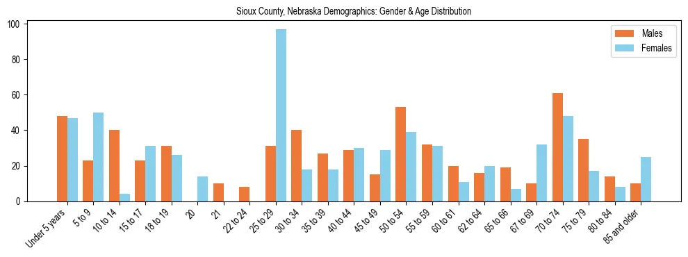 Bar chart showing the population distribution of Sioux County, Nebraska by age group and gender, based on 2023 ACS data.