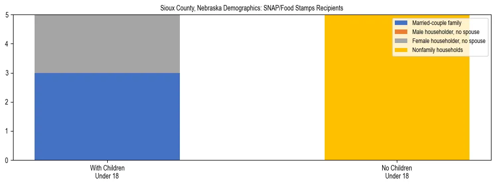 Stacked bar chart showing SNAP/Food Stamps recipient household composition by presence of children under 18 in Sioux County, Nebraska, based on 2023 ACS data.