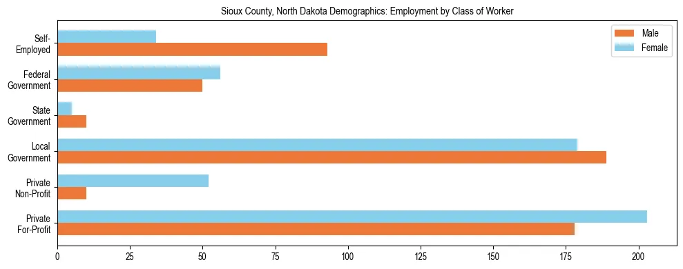 Horizontal bar chart showing employment distribution by class of worker and gender in Sioux County, North Dakota, based on 2023 ACS data.