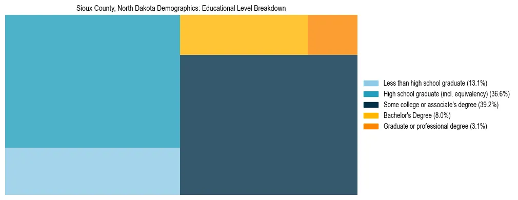 Treemap chart illustrating the educational attainment breakdown for population 25 years and over in Sioux County, North Dakota.