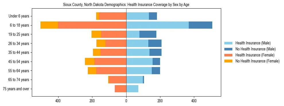 Pyramid chart showing health insurance coverage by age and sex in Sioux County, North Dakota.