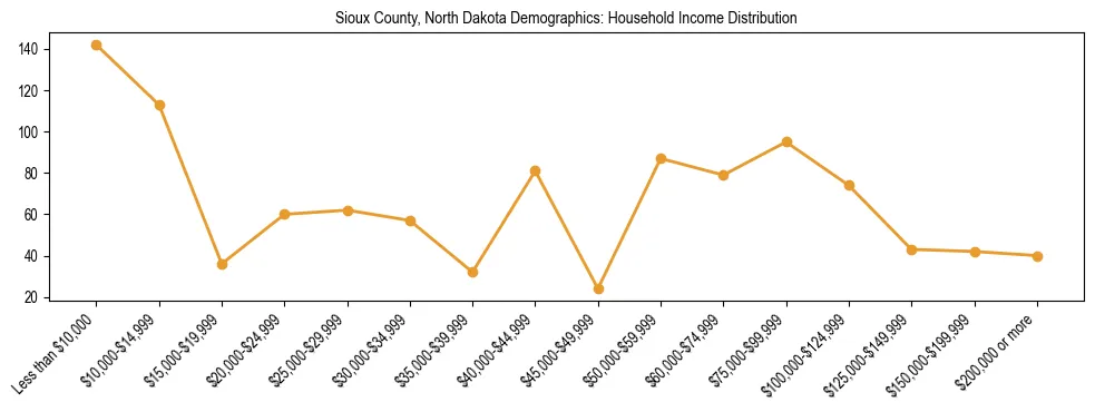 Horizontal bar chart showing household income distribution in Sioux County, North Dakota.