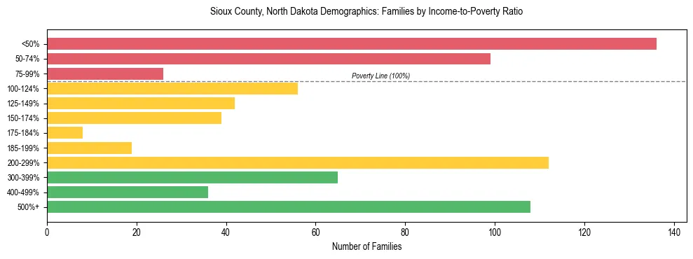Horizontal bar chart showing family distribution by income-to-poverty ratio in Sioux County, North Dakota, based on 2023 ACS data.