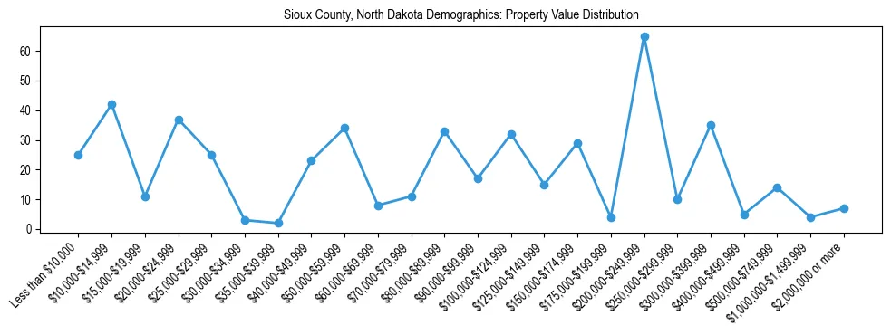 Line chart showing the distribution of property values for owner-occupied housing units in Sioux County, North Dakota.