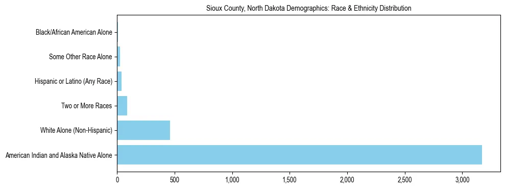 Race and Ethnicity Distribution Chart for Sioux County, North Dakota