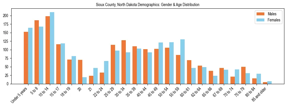 Bar chart showing the population distribution of Sioux County, North Dakota by age group and gender, based on 2023 ACS data.