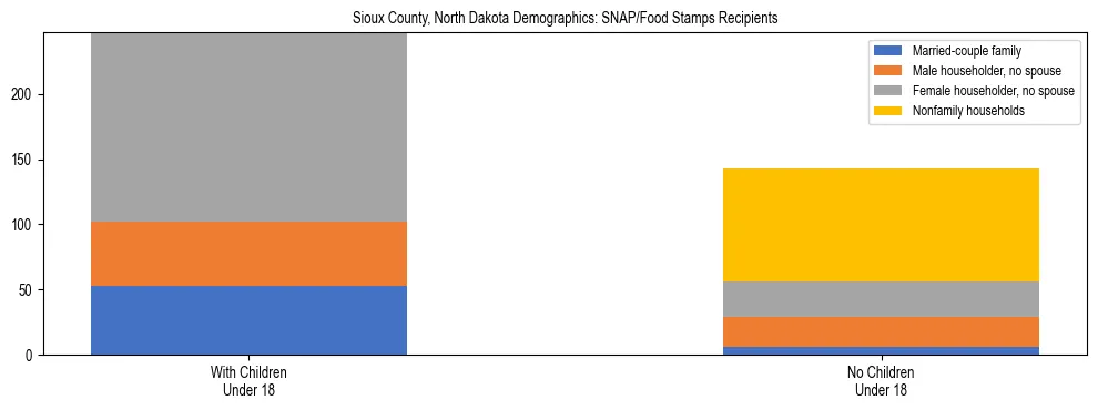 Stacked bar chart showing SNAP/Food Stamps recipient household composition by presence of children under 18 in Sioux County, North Dakota, based on 2023 ACS data.