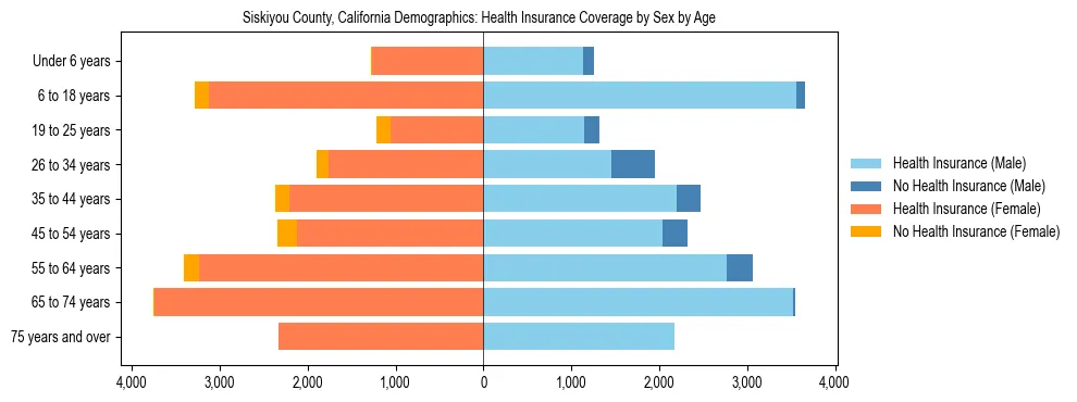 Pyramid chart showing health insurance coverage by age and sex in Siskiyou County, California.