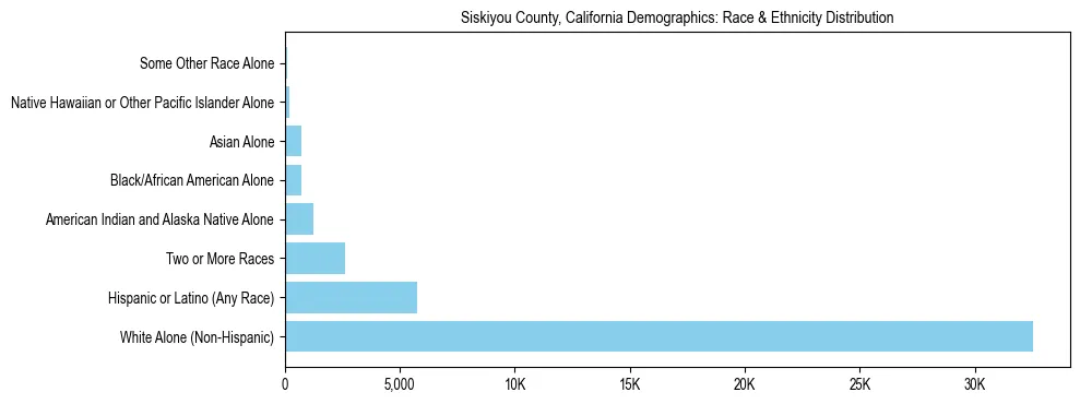 Race and Ethnicity Distribution Chart for Siskiyou County, California