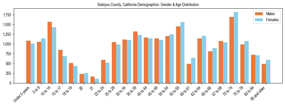 Bar chart showing the population distribution of Siskiyou County, California by age group and gender, based on 2023 ACS data.