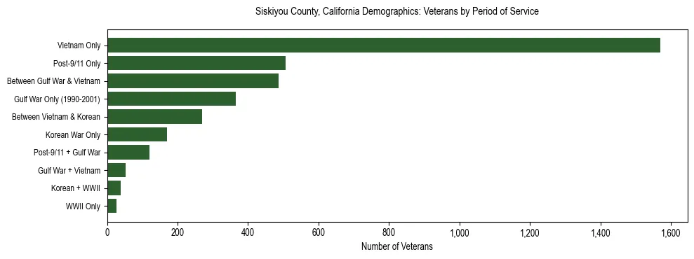 Horizontal bar chart showing veteran distribution by period of military service in Siskiyou County, California, based on 2023 ACS data.