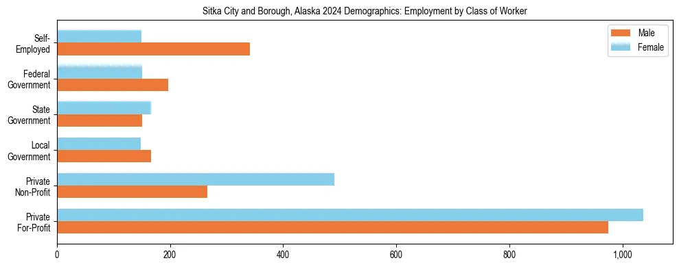 Horizontal bar chart showing employment distribution by class of worker and gender in Sitka City and Borough, Alaska, based on 2023 ACS data.