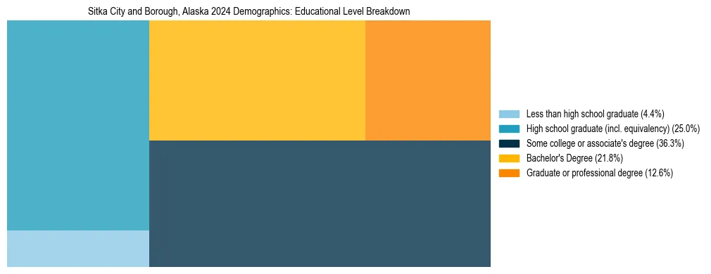 Treemap chart illustrating the educational attainment breakdown for population 25 years and over in Sitka City and Borough, Alaska.