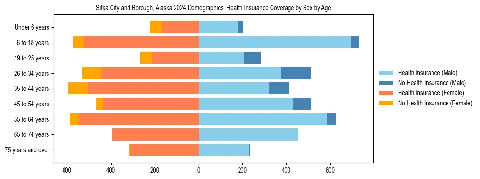 Pyramid chart showing health insurance coverage by age and sex in Sitka City and Borough, Alaska.