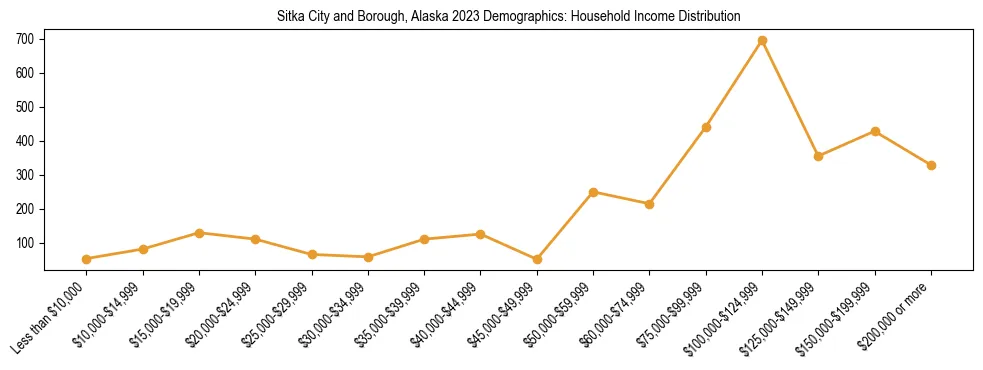 Horizontal bar chart showing household income distribution in Sitka City and Borough, Alaska.