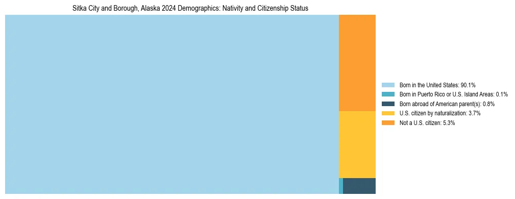 Treemap showing the population distribution by nativity and citizenship status in Sitka City and Borough, Alaska based on U.S. Census data.
