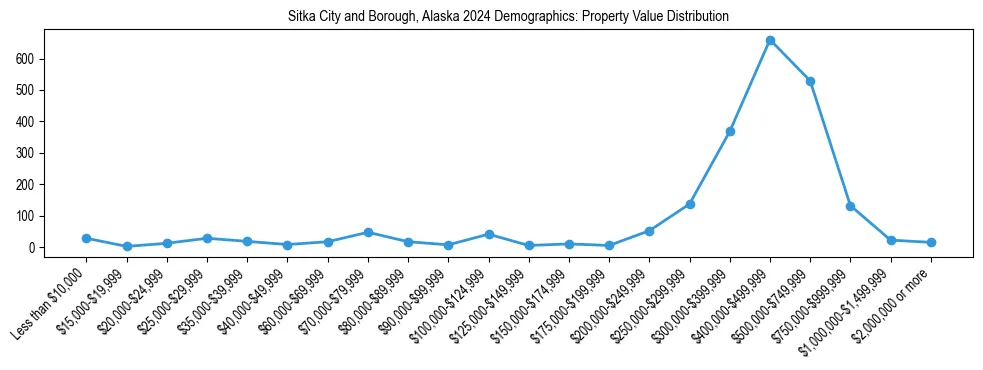 Line chart showing the distribution of property values for owner-occupied housing units in Sitka City and Borough, Alaska.