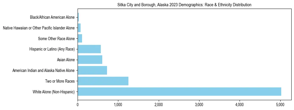 Race and Ethnicity Distribution Chart for Sitka City and Borough, Alaska