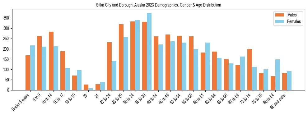 Bar chart showing the population distribution of Sitka City and Borough, Alaska by age group and gender, based on 2023 ACS data.