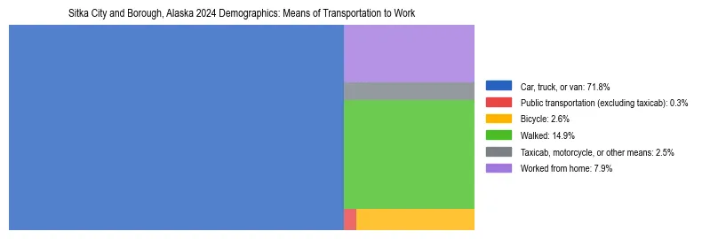 Treemap showing means of transportation to work distribution in Sitka City and Borough, Alaska.