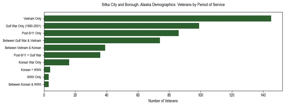 Bar chart showing the distribution of veterans by period of military service in Sitka City and Borough, Alaska based on 2023 ACS data.