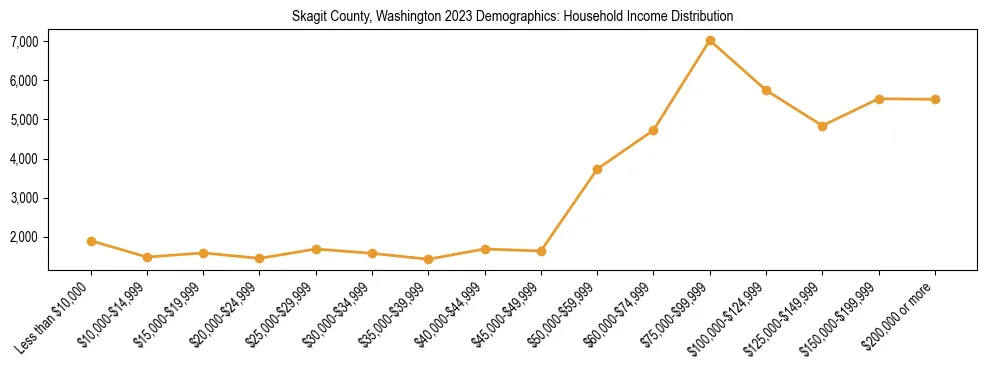 Horizontal bar chart showing household income distribution in Skagit County, Washington.