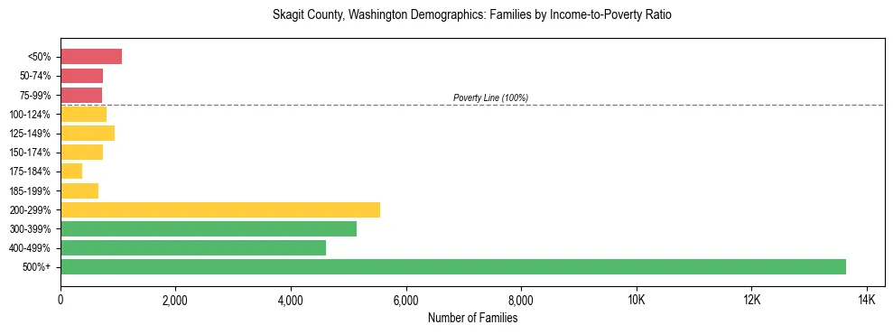 Bar chart showing family distribution by income-to-poverty ratio in Skagit County, Washington, based on 2023 ACS data.