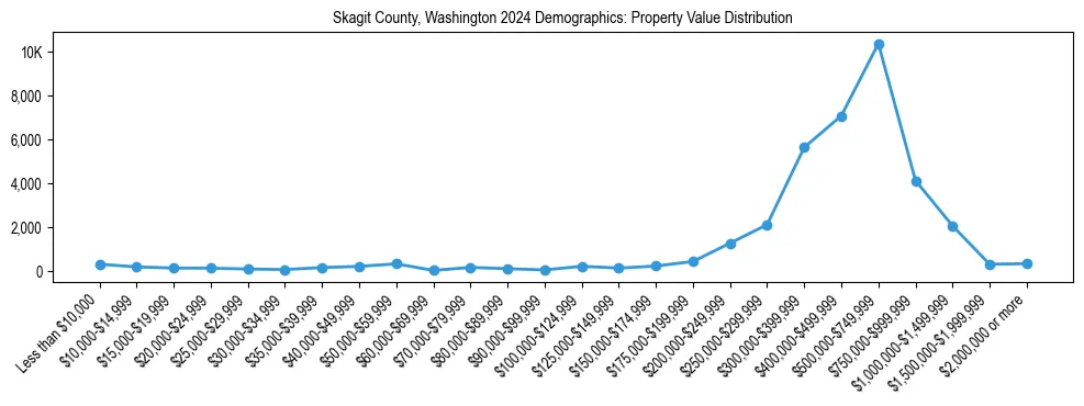 Line chart showing the distribution of property values for owner-occupied housing units in Skagit County, Washington.