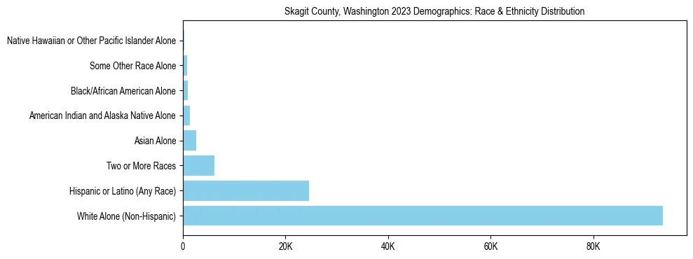 Race and Ethnicity Distribution Chart for Skagit County, Washington
