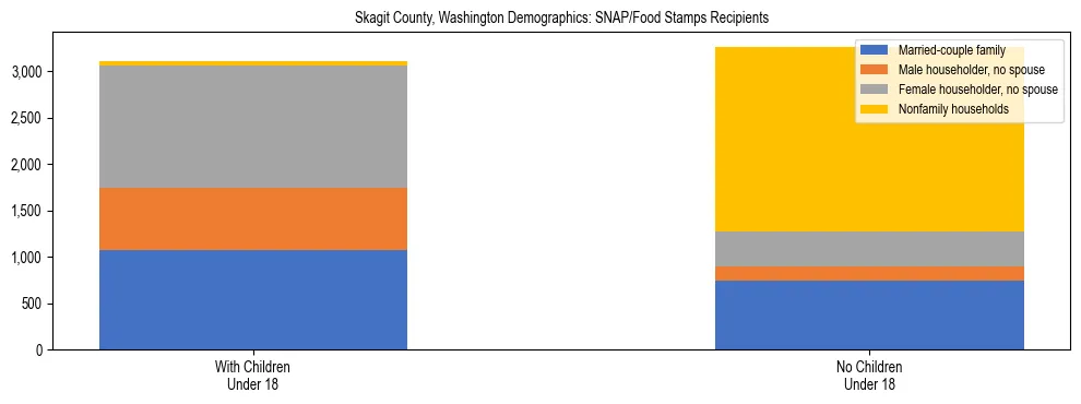Stacked bar chart showing SNAP recipient household composition by presence of children in Skagit County, Washington, based on 2023 ACS data.