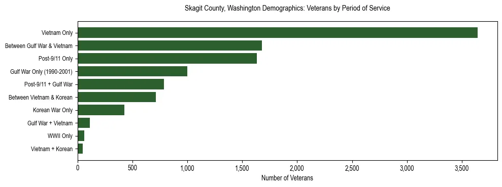 Bar chart showing the distribution of veterans by period of military service in Skagit County, Washington based on 2023 ACS data.